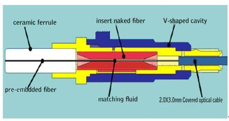 TIPS for Fast Fiber Connector