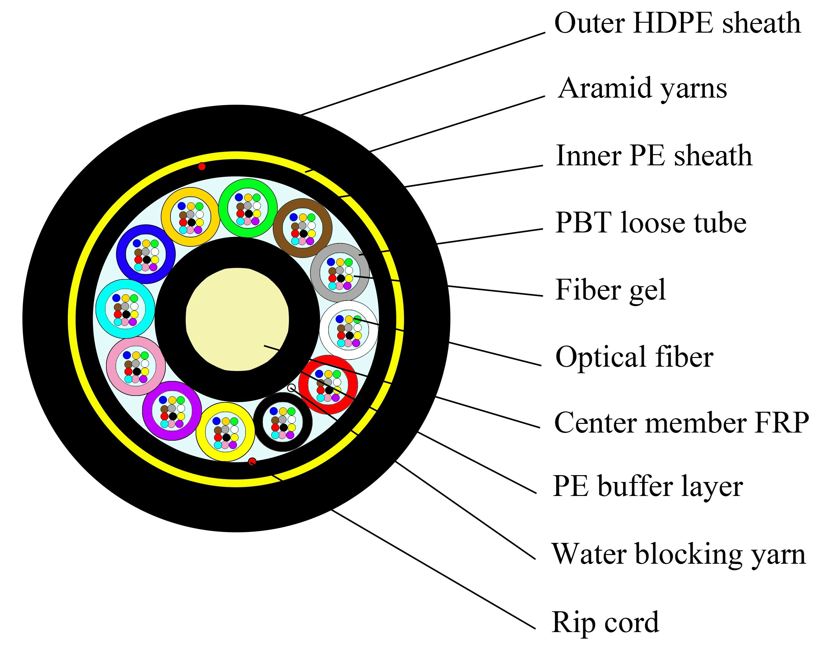 144 Cores 150M G652D All Dielectric Self Supporting Fiber Optic Cable